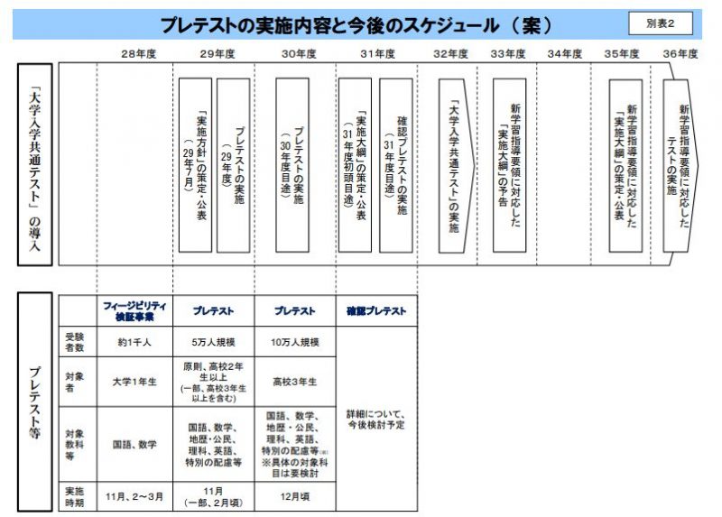 大学共通テスト プレテスト スケジュール
